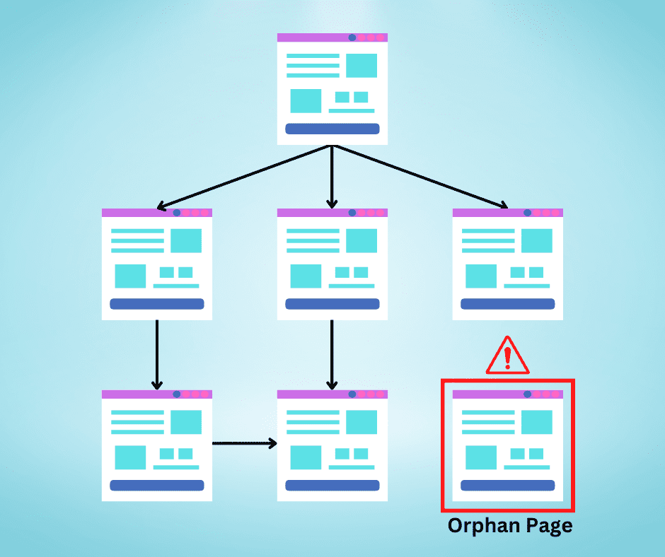 Diagram showing an orphan page with no internal links pointing to it