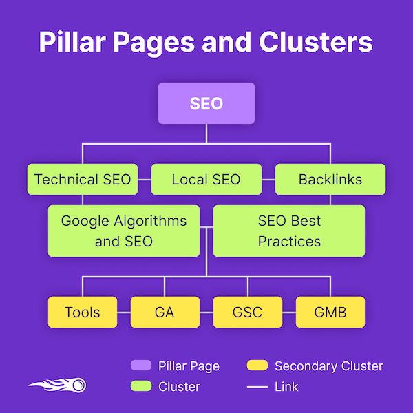 An example of pillar pages and topic structures.