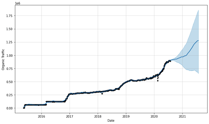 Sample of an SEO forecasting chart.