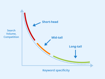 find long-tail keywords