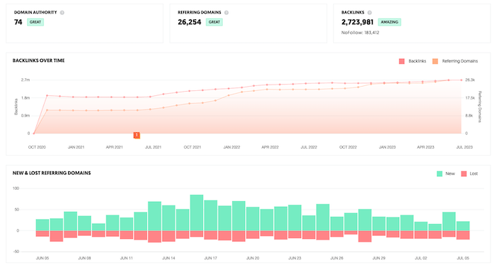 Backlink Checker results.