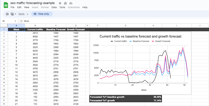Sample SEO forecasting spreadsheet.