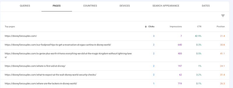 Google Search Console performance stats for individual pages.