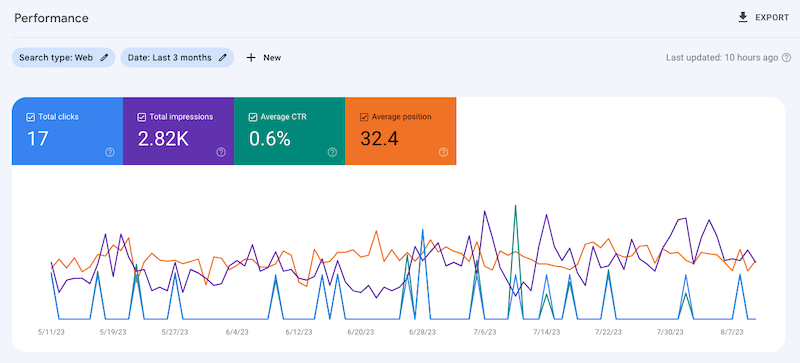 Google Search Console performance stats for SEO benchmarks.