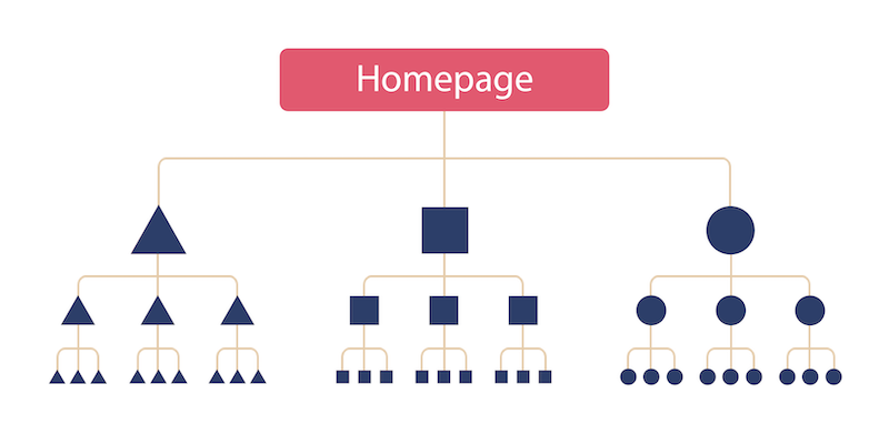 Graph that represents a website with a pyramid structure.