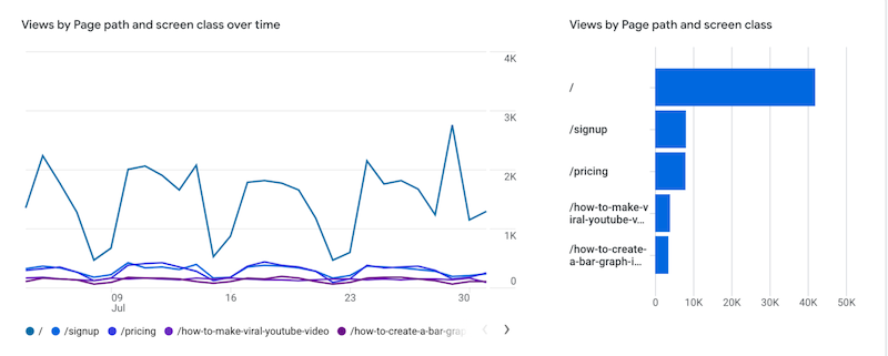 Data to see what is a page view for your website in Google Analytics.