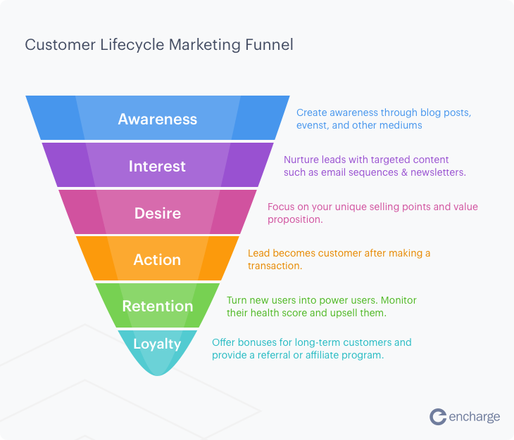 Six-stage digital marketing funnel.
