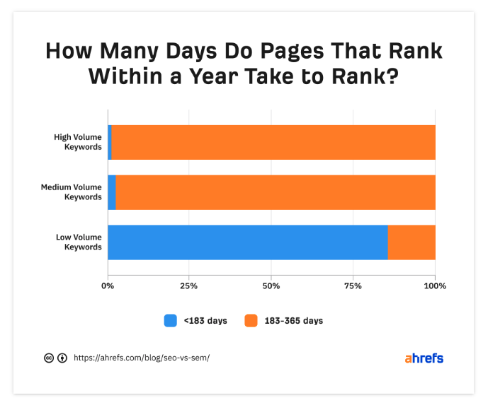 A graph showing the ranking of keywords by search volume.