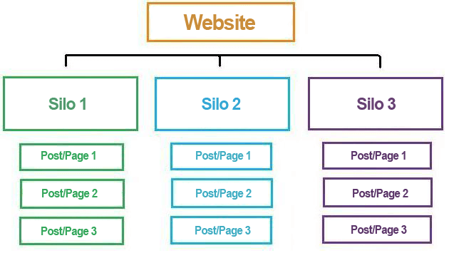 Graph that shows what is a content silo.