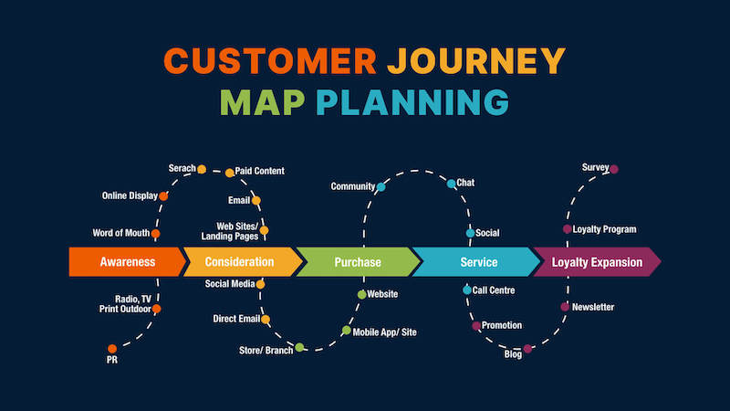 Visual representation of a customer journey map.