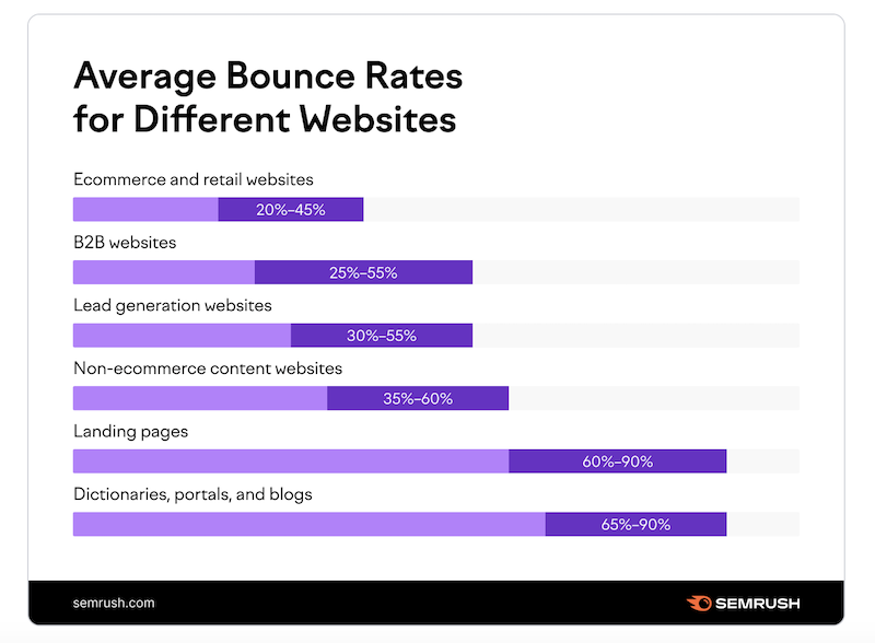 Bounce rate data in a graph.
