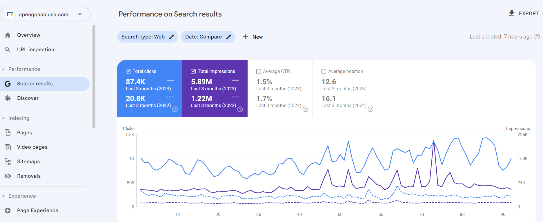 measuring traffic with gsc