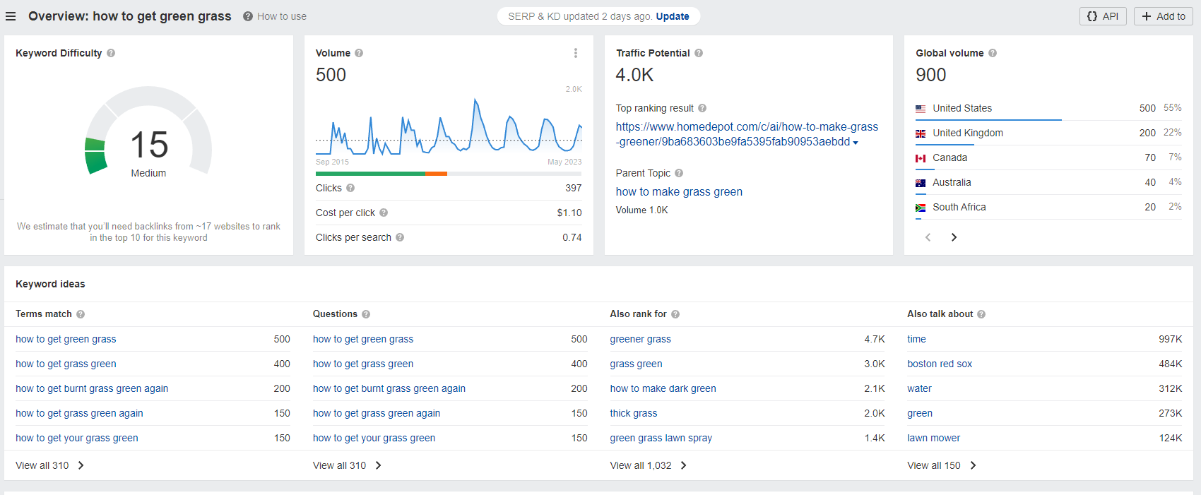 example keyword in ahrefs