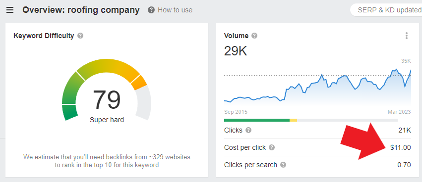 cost per click for ppc