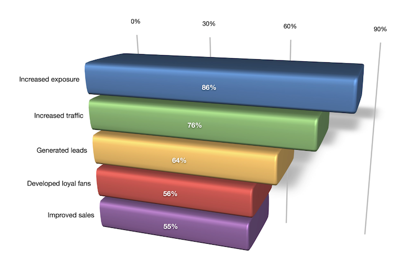 A graph showing the importance of social media.