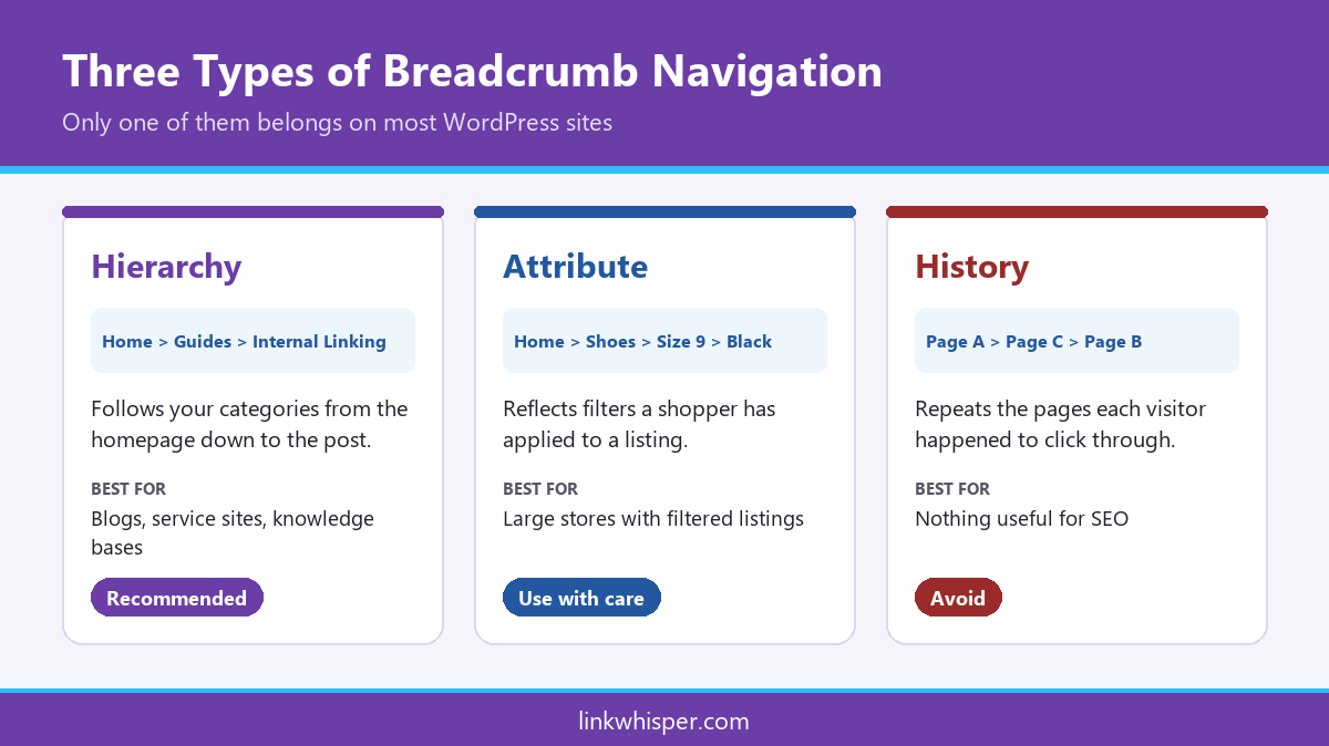 Comparison of hierarchy, attribute and history breadcrumb types for WordPress sites