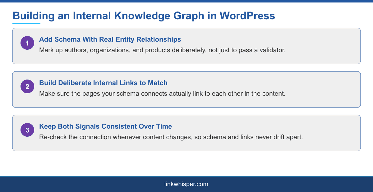 Infographic showing the process of building an internal knowledge graph in WordPress