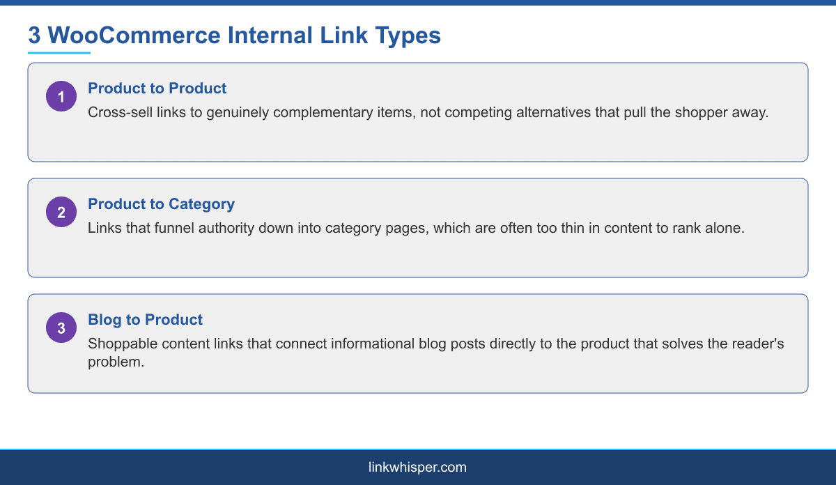 Infographic showing the three WooCommerce internal link types: product to product, product to category, and blog to product
