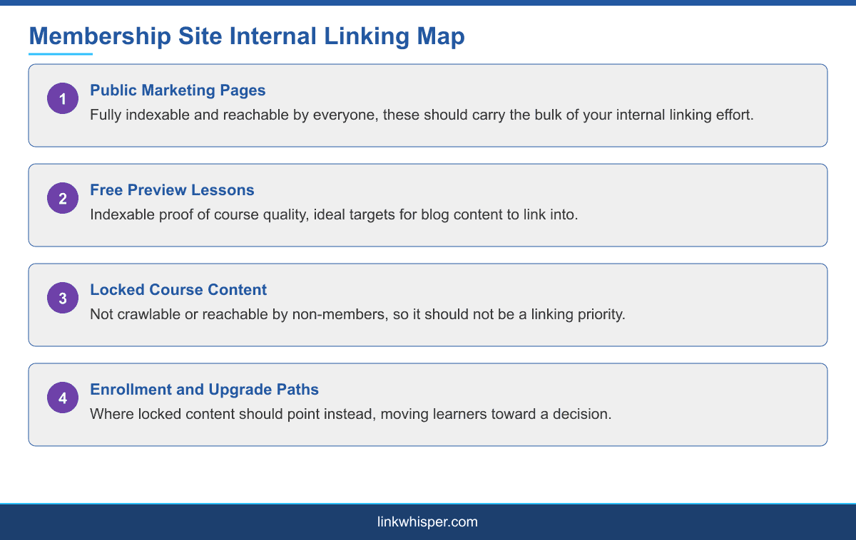 Infographic showing how internal link equity should flow across a membership site