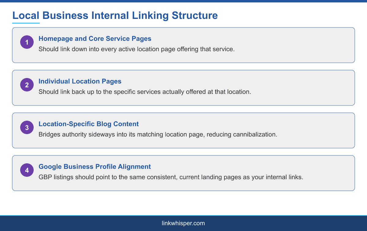 Infographic showing local business internal linking structure across homepage, locations, and blog content