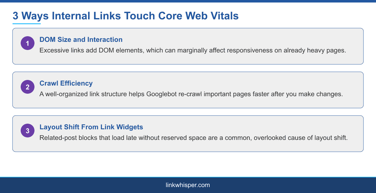 Infographic showing three ways internal linking touches Core Web Vitals