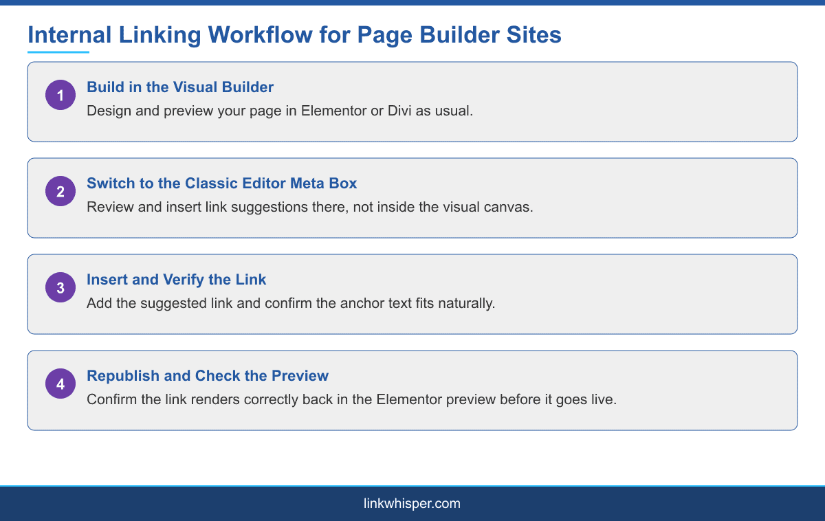 Infographic showing the internal linking workflow for page builder websites