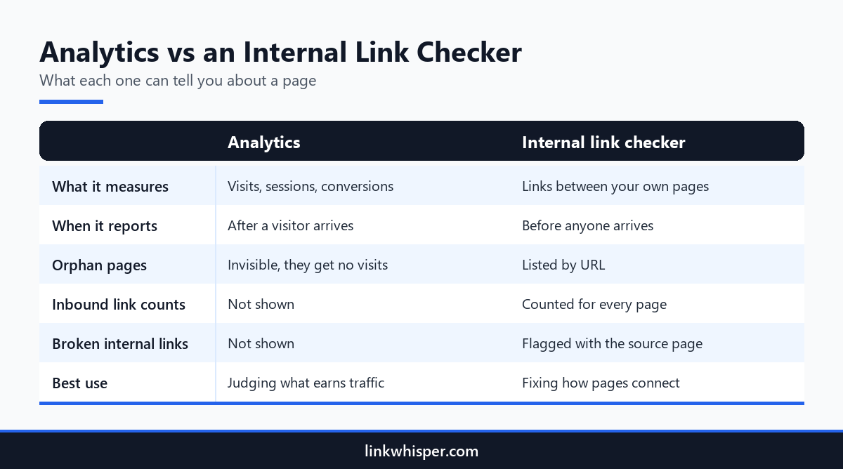Infographic comparing what analytics shows with what an internal link checker shows