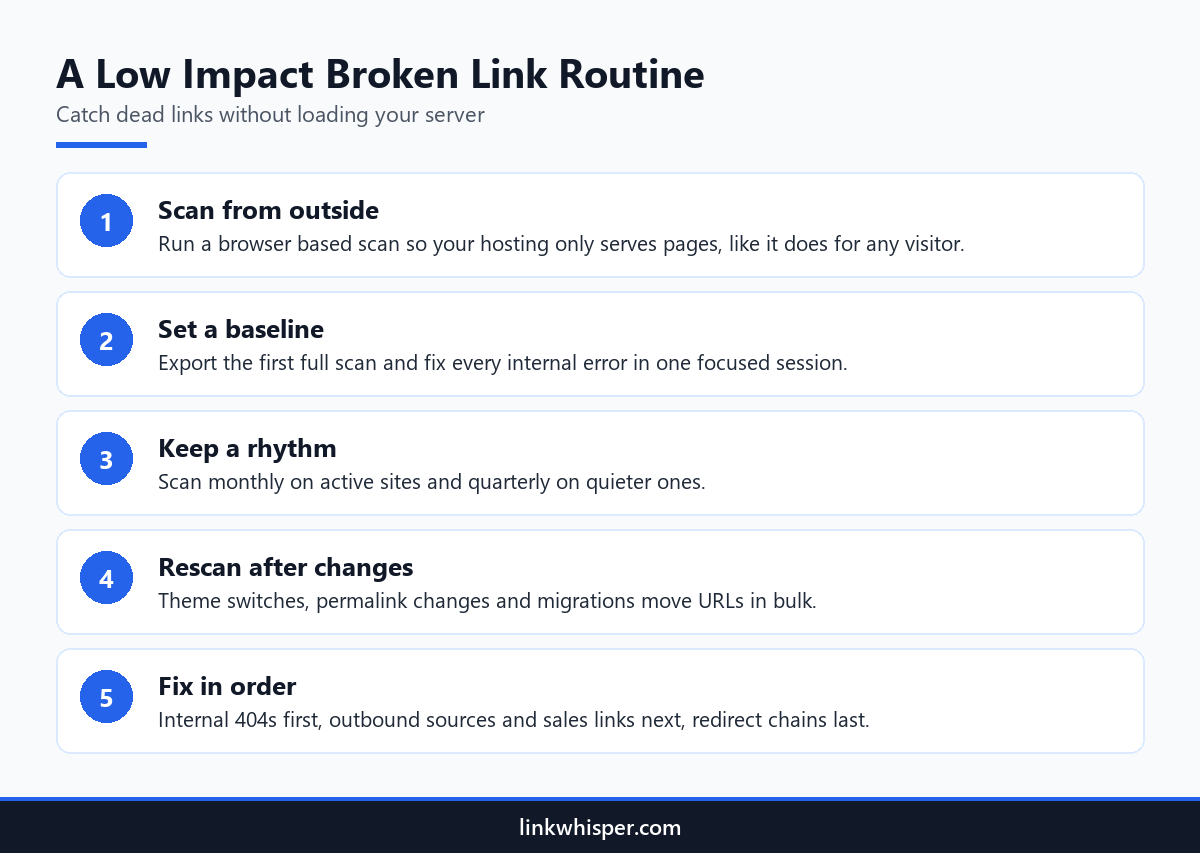 Infographic showing a five step low impact routine for finding WordPress broken links