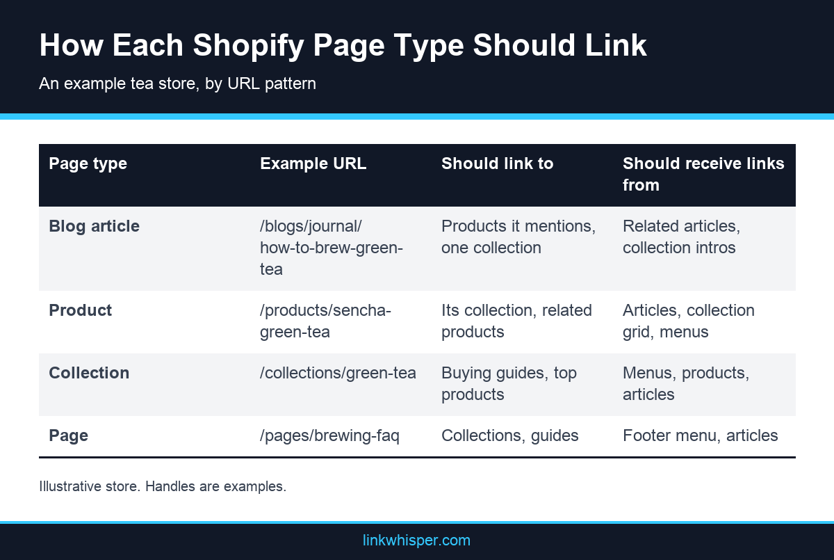 Table of Shopify SEO internal links by page type: blog articles, products and collections, with URL patterns and link targets
