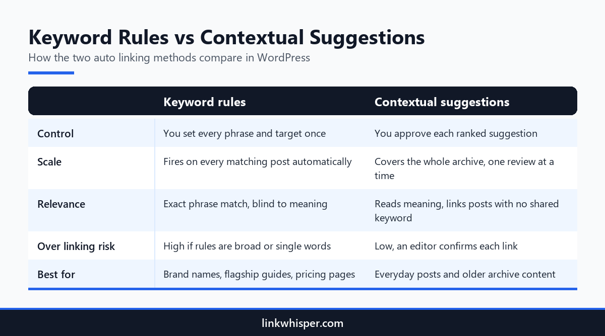 Infographic comparing keyword based linking with contextual suggestions in an auto linker plugin