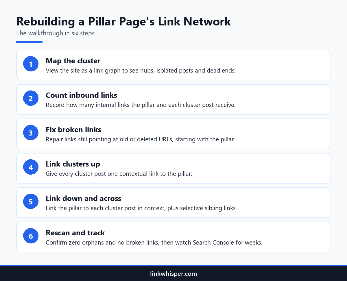 Infographic showing six steps to rebuild the internal link network around pillar content