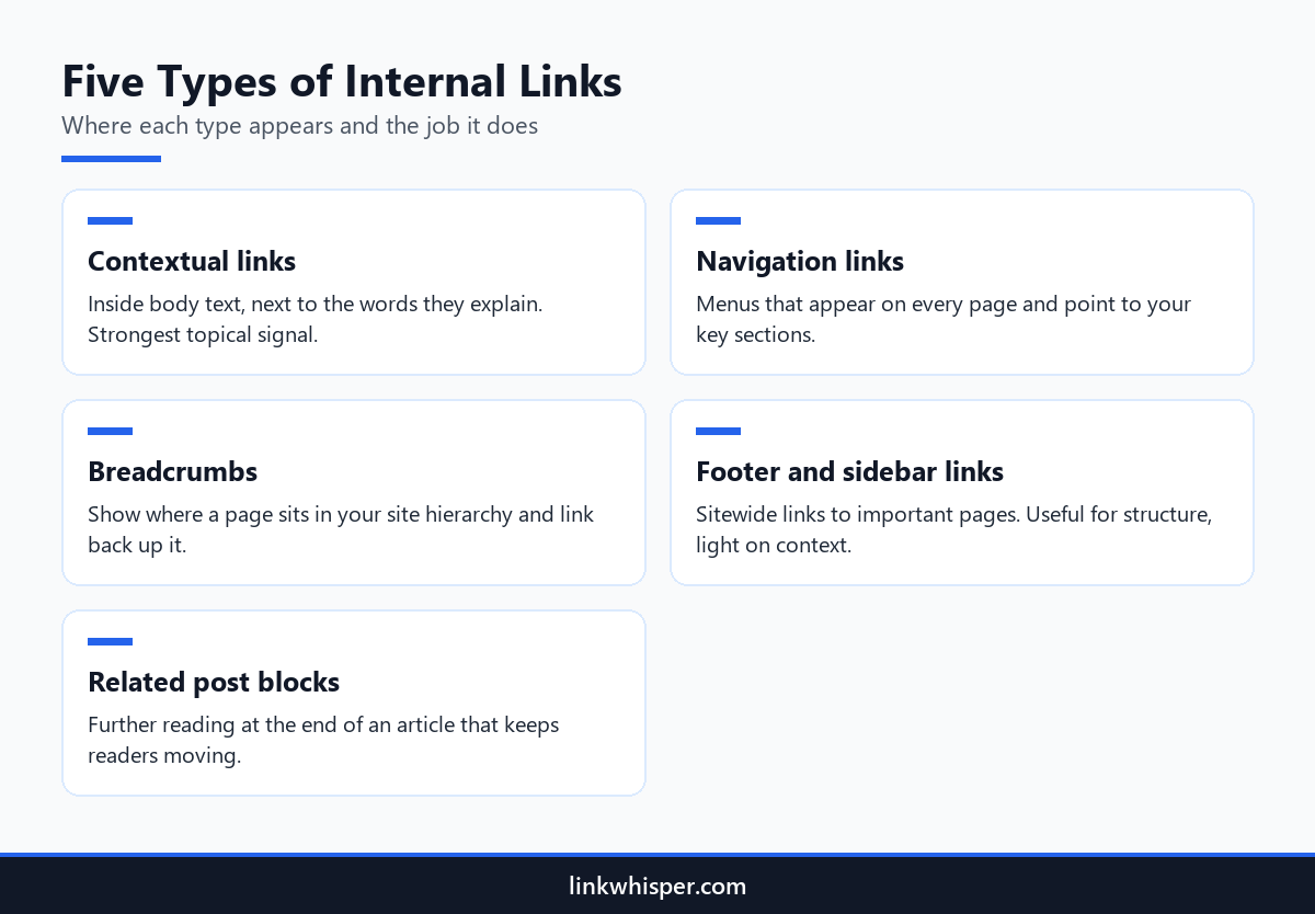 Infographic showing five types of internal links and where each internal hyperlink type appears on a page