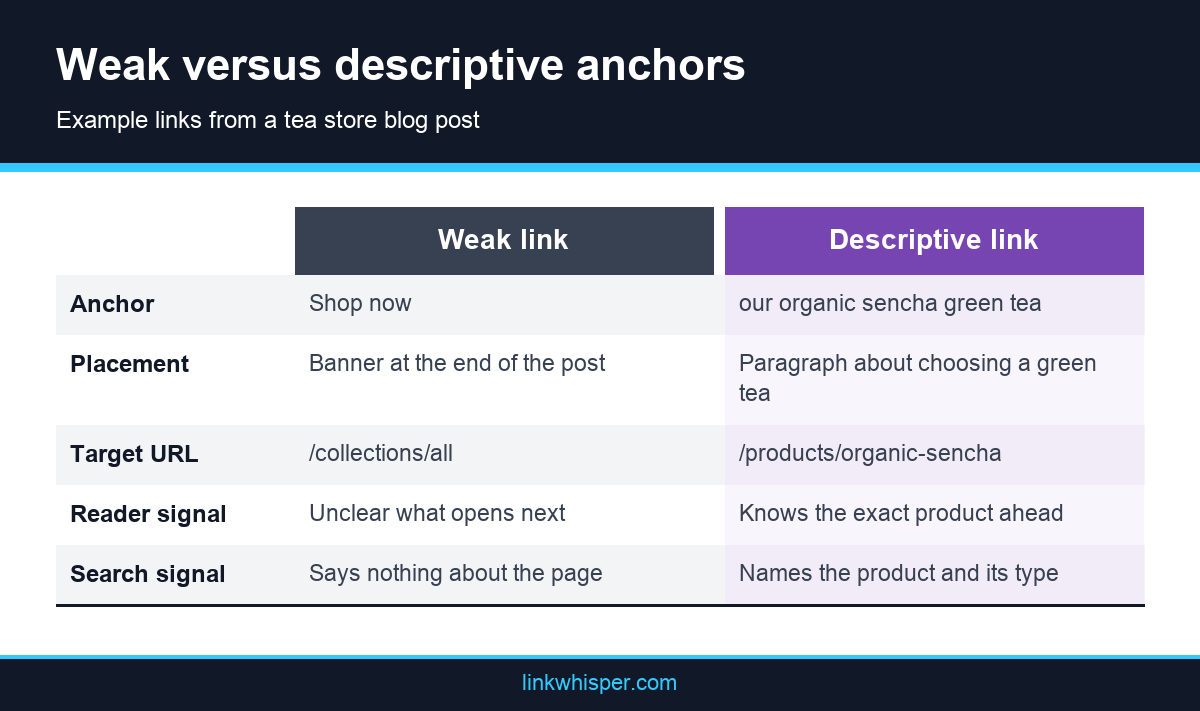 Comparison of weak and descriptive anchors for Shopify blog to product internal links in an example tea store