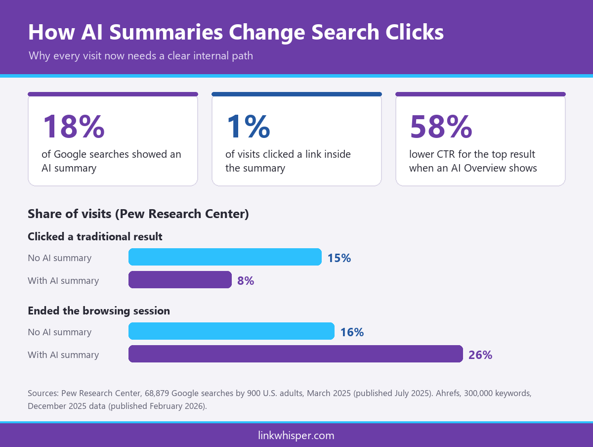 Infographic of AI search click data for choosing the best internal link building plugin for SEO 2027