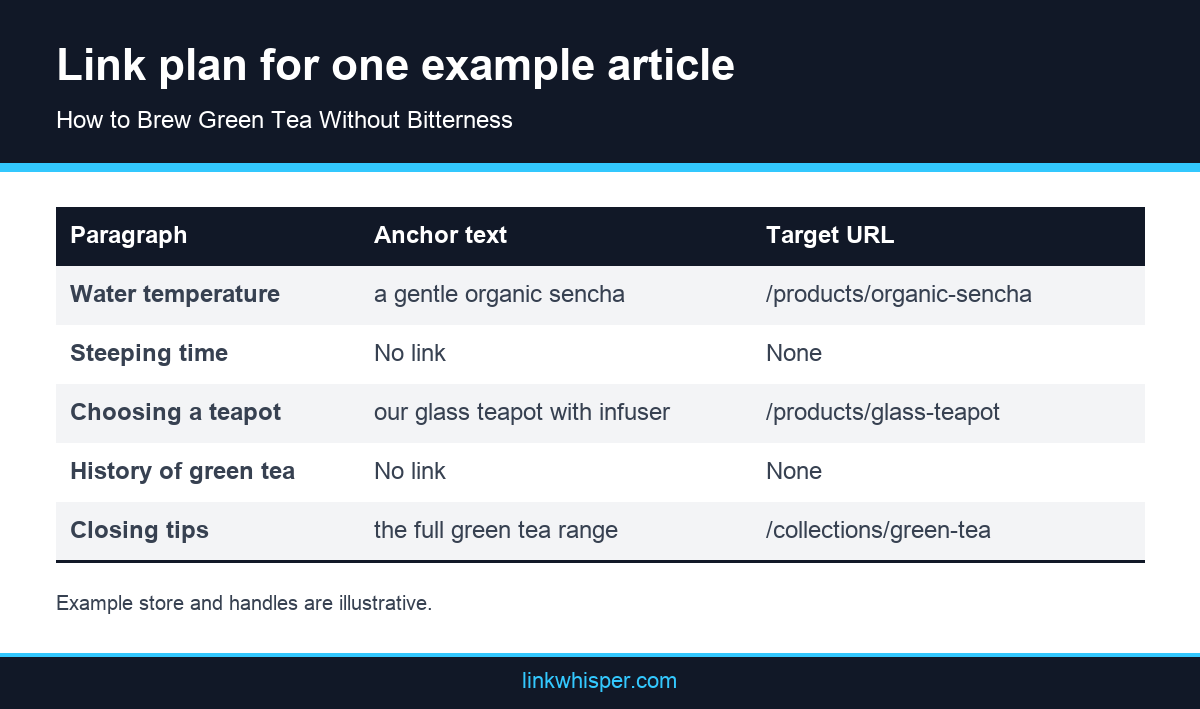 Example link plan showing paragraphs, anchors and target URLs for Shopify blog to product internal links