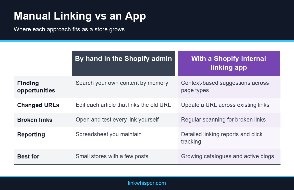 Comparison of manual ecommerce internal linking in the Shopify admin versus using a Shopify internal linking app