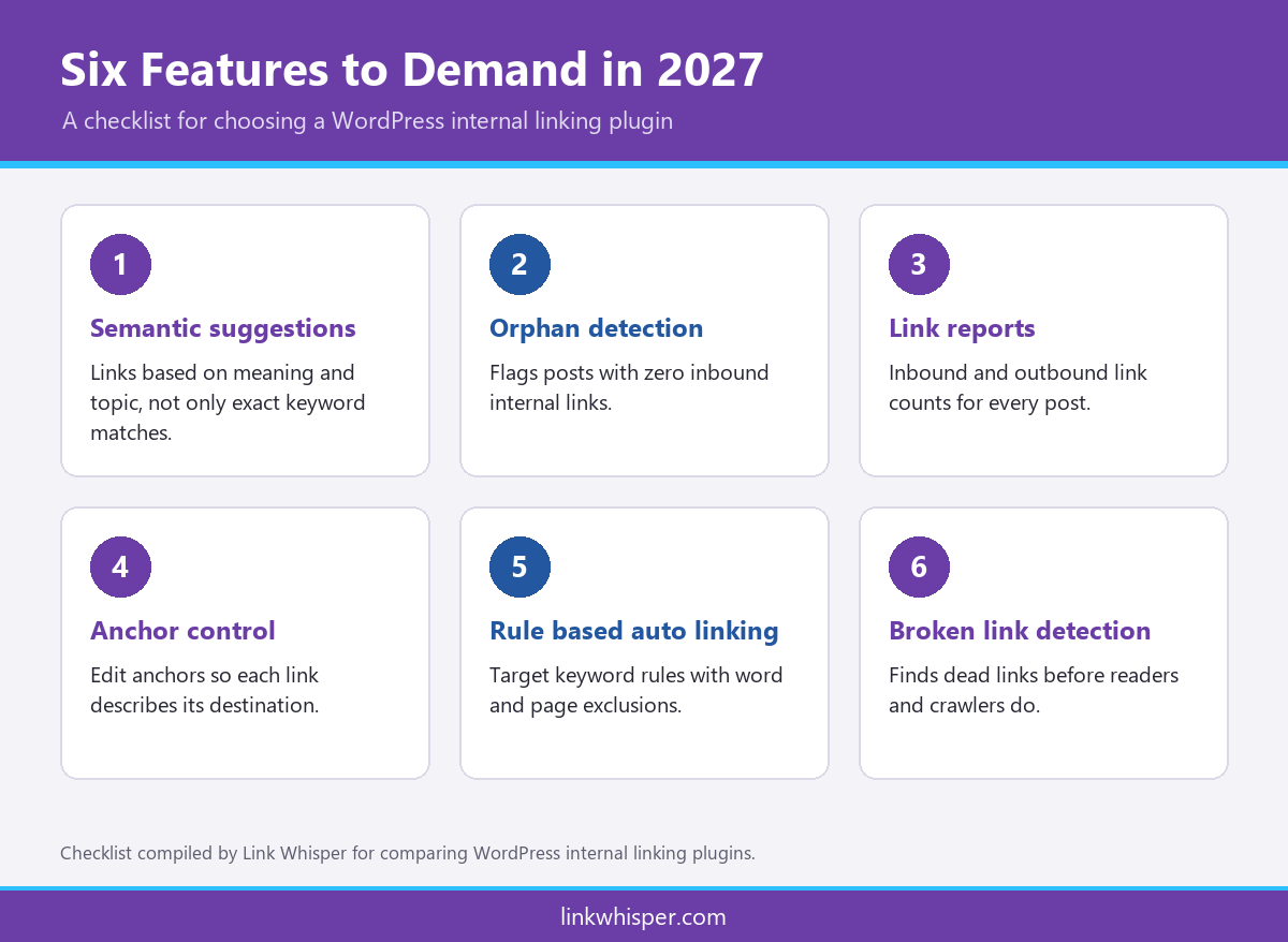Checklist infographic of six features an internal linking tool for WordPress needs for AI search