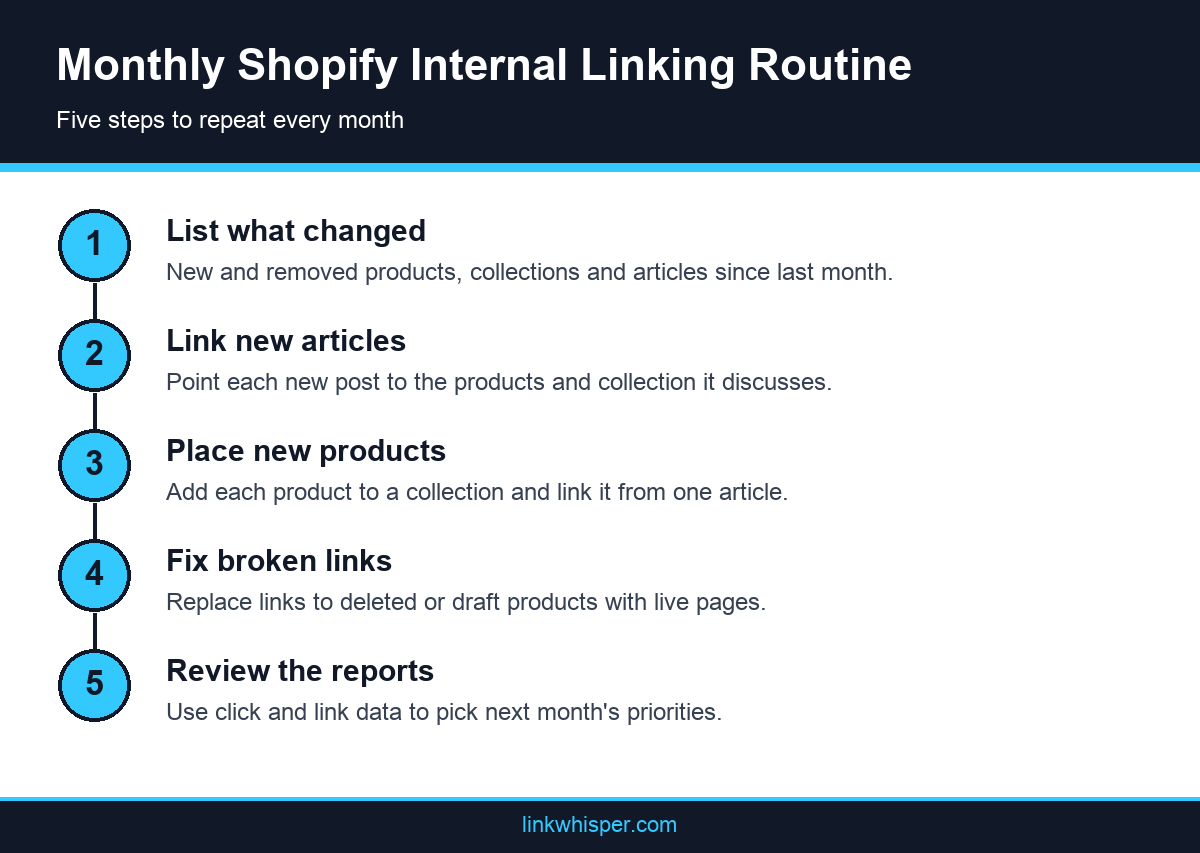 Five step monthly ecommerce internal linking workflow for Shopify store owners
